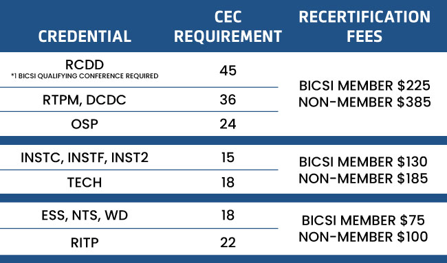 Recertification Fees For Credentials and CEC Requirement